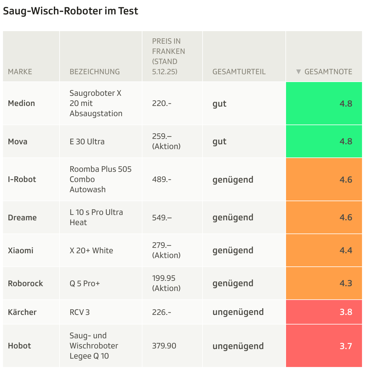 Saug-Wisch-Roboter im Test (Tabelle)