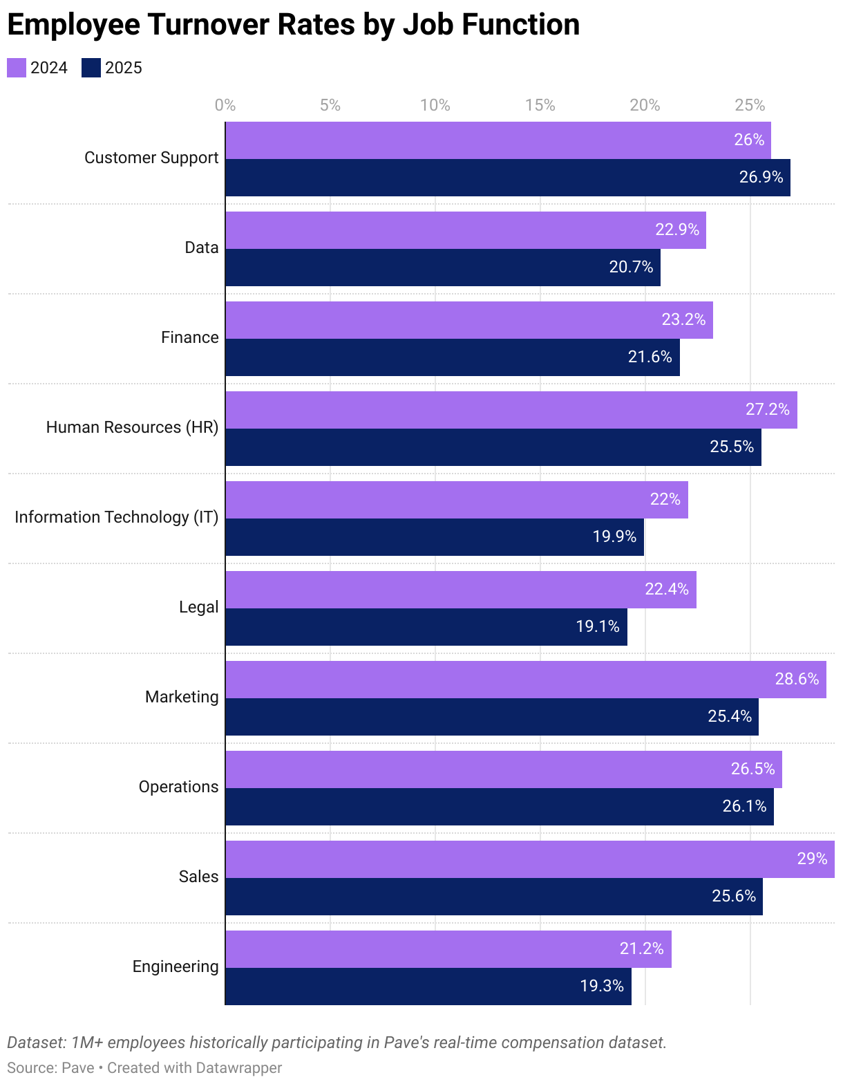Turnover rates by function over time (Grouped Bars)