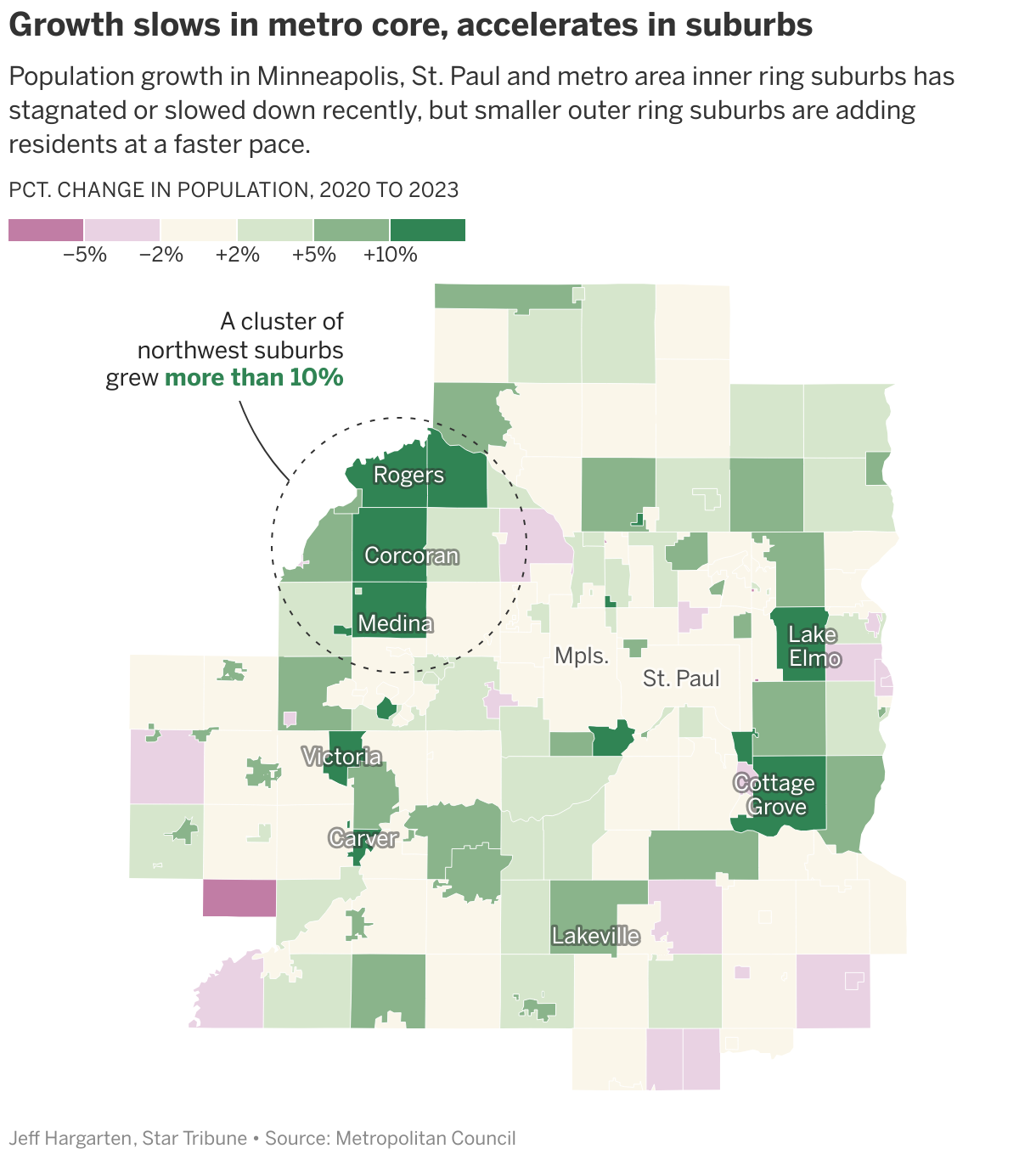 A choropleth map of cities in the five-county metro area shows that cities with the highest growth since 2020 are on the exurban fringe, while Minneapolis, St. Paul and several other inner-ring suburbs have had stagnant growth.