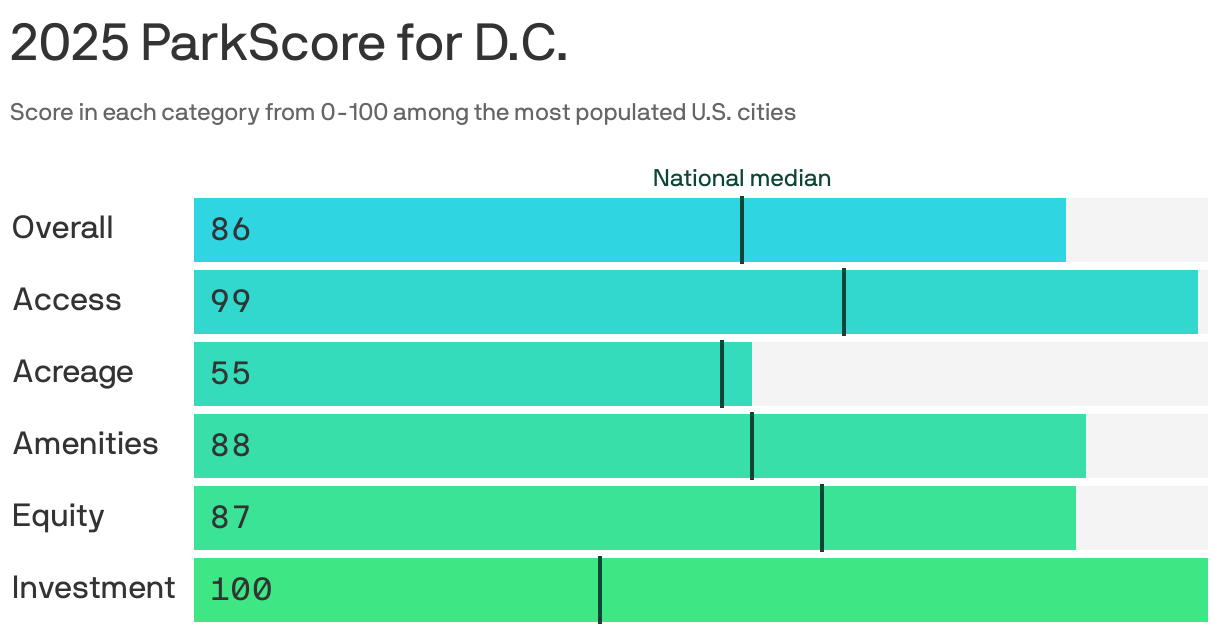 Bar chart showing the 2025 ParkScore for D.C.. The city earned 86 points out of 100 for the overall quality of its parks system, higher than the national median of 54 points. It scored highest in park investment, at 100 points, and lowest in acreage, at 55 points.