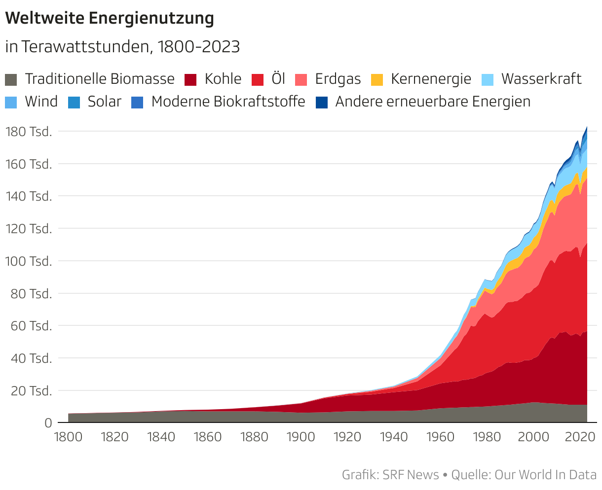 Seit Beginn des 20. Jahrhunderts hat der Verbrauch von fossilen Brennstoffen immer mehr zugenommen. Erneuerbare Energien und Kernenergie decken nur einen kleinen Teil des Bedarfs ab.