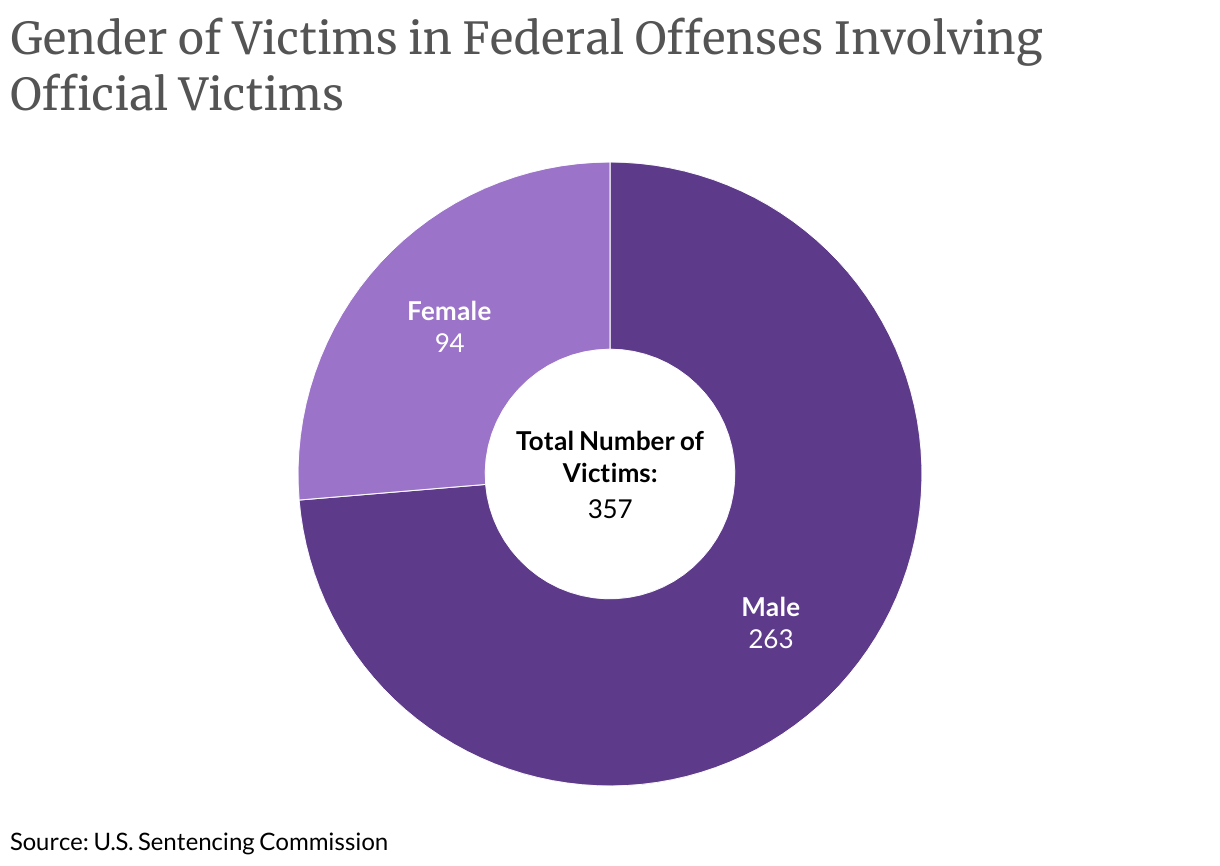 Gender of Victims in Federal Offenses Involving Official Victims (Donut Chart)