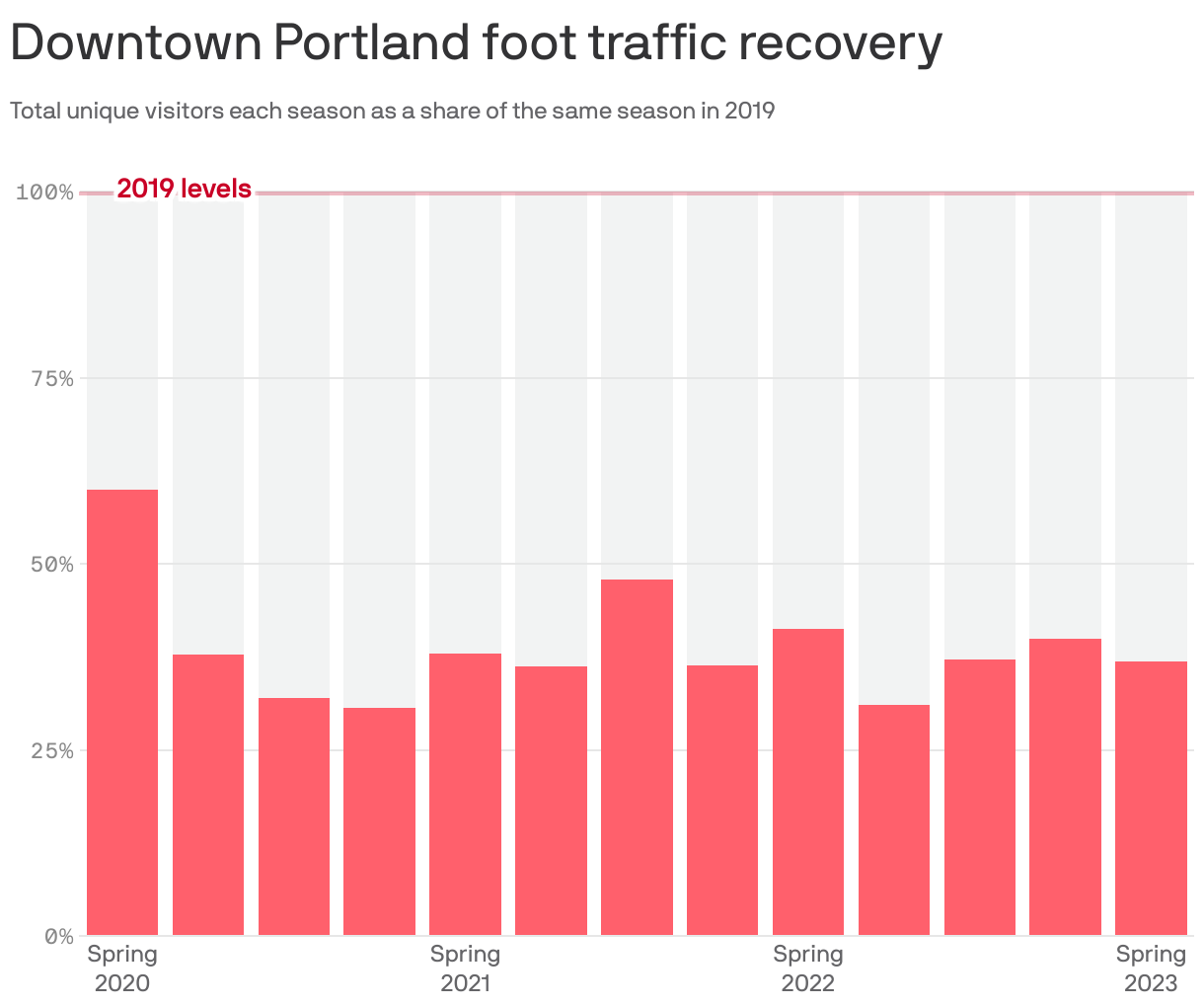 Downtown Portland foot traffic recovery