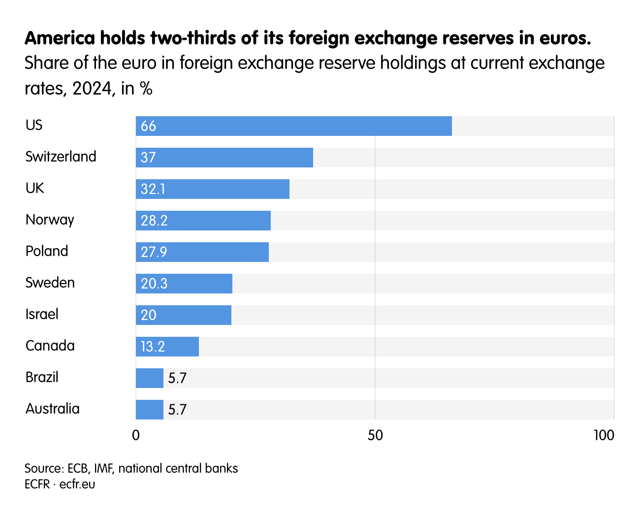 America holds two-thirds of its foreign exchange reserves in euros.