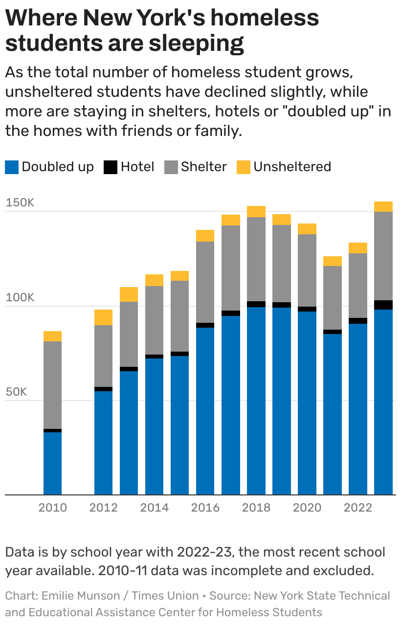 Number of homeless students grows across New York