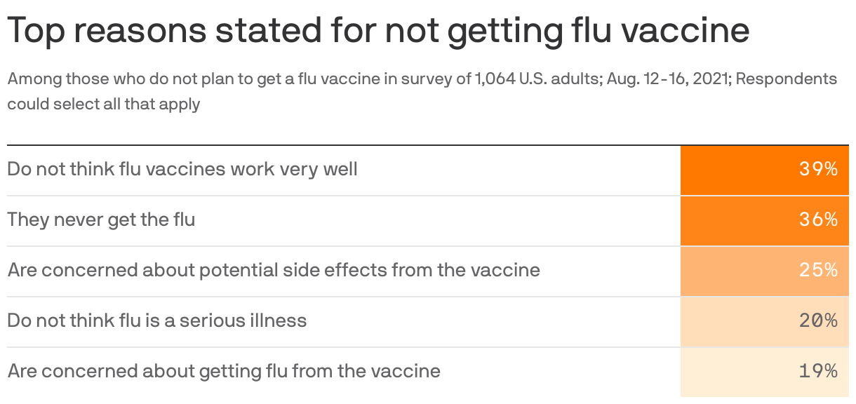 Top reasons stated for not getting flu vaccine
