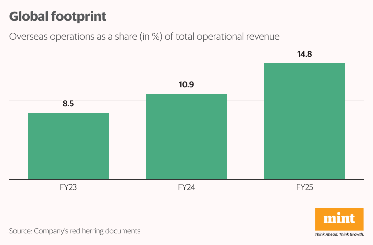 Global footprint (Column Chart)