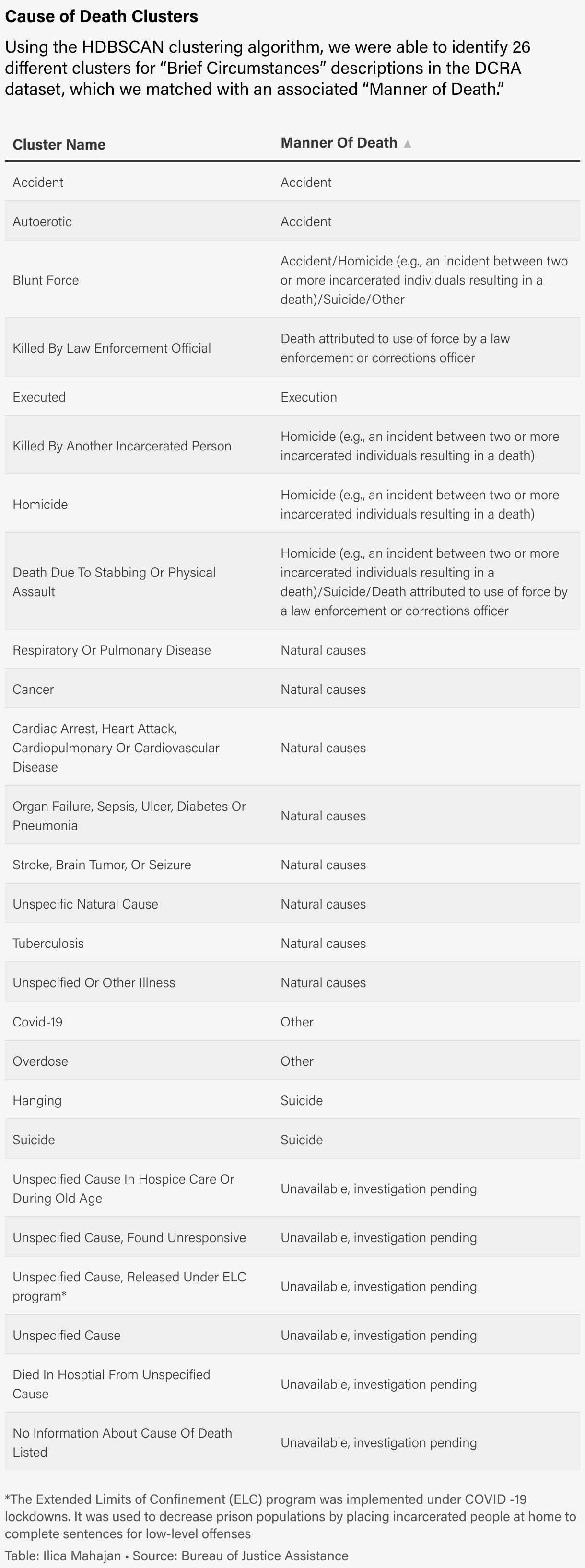 A table showing the 26 different clusters crated by the HDBSCAN algorithm for deaths in the DCRA dataset. The clusters include labels like bunt force, cancer, COVID-19, suicide, and unspecified cause.
