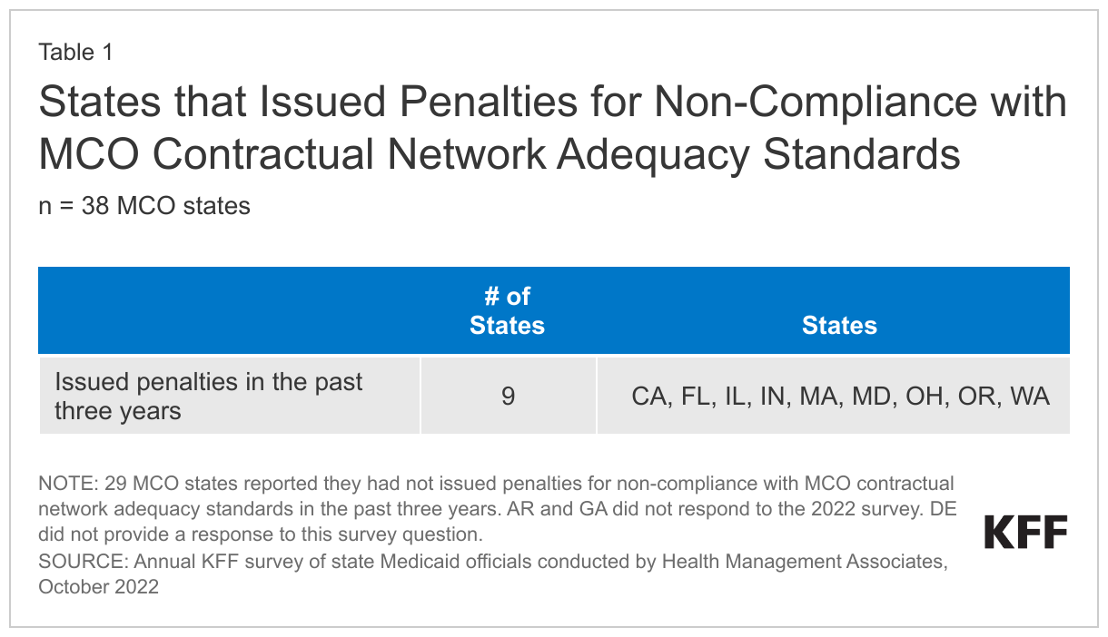 States that Issued Penalties for Non-Compliance with MCO Contractual Network Adequacy Standards data chart