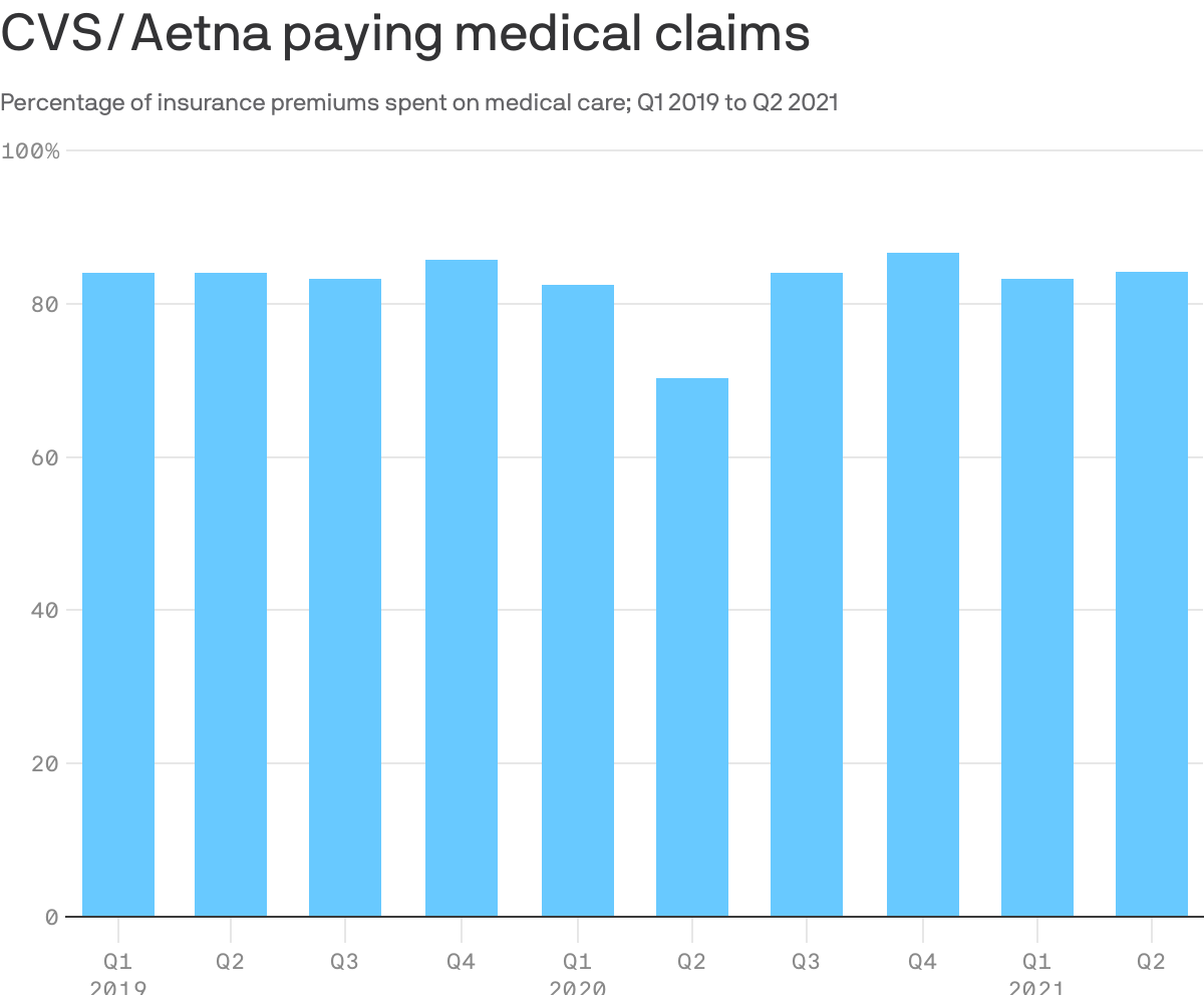CVS/Aetna paying medical claims