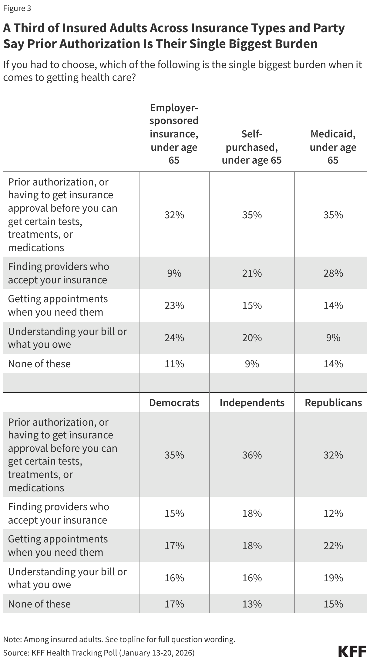 A Third of Insured Adults Across Insurance Types and Party Say Prior Authorization Is Their Single Biggest Burden