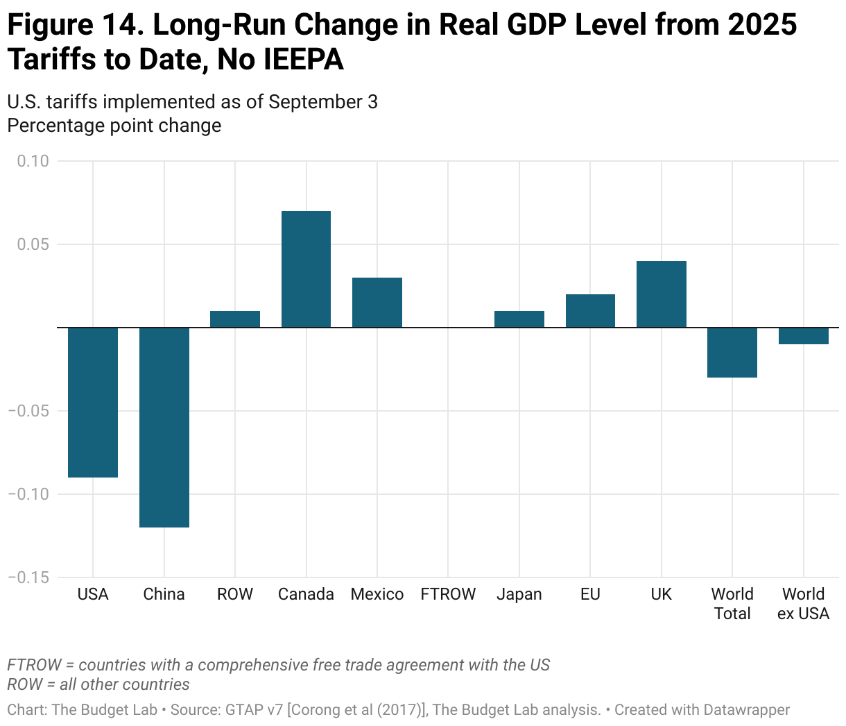 Figure 6. Long-Run Change in Real GDP Level from 2025 Tariffs to Date, No IEEPA (Grouped column chart)