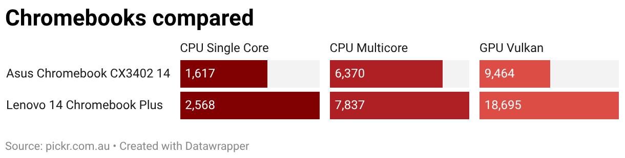 Chromebooks compared (Split Bars)