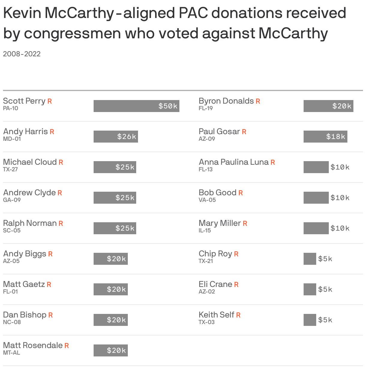 Kevin McCarthy-aligned PAC donations received by congressmen who voted against McCarthy