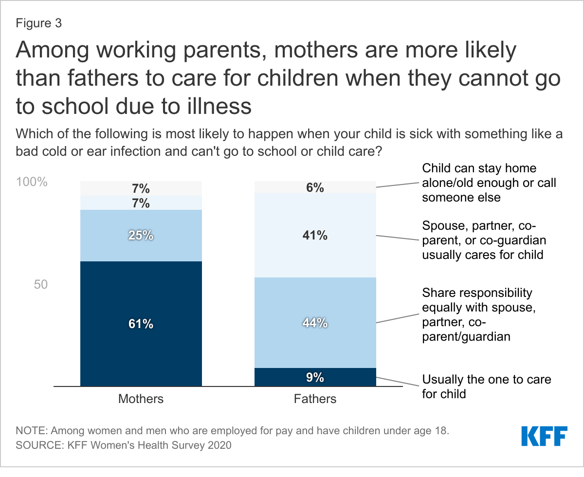 Among working parents, mothers more likely than fathers to care for children when they cannot go to school due to illness