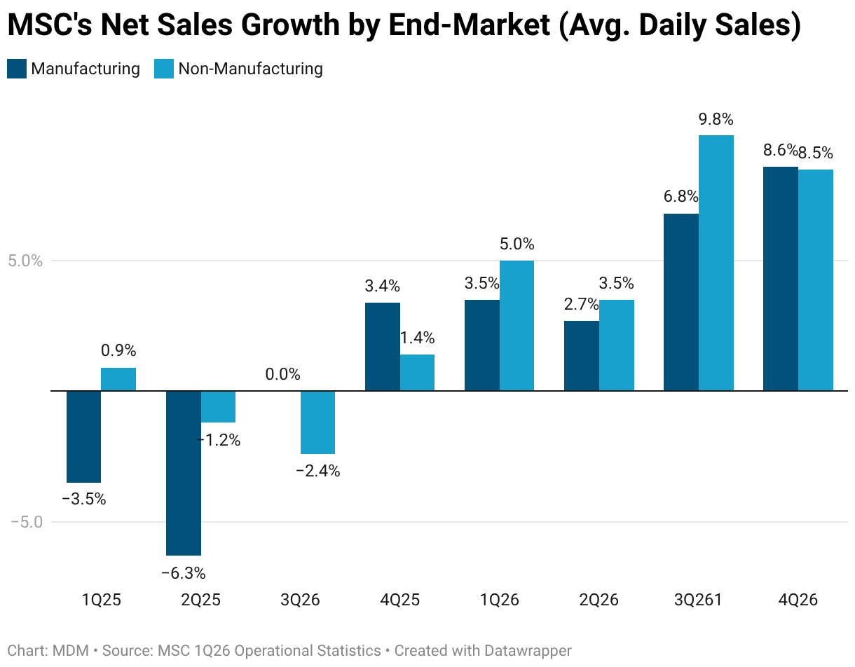 MSC's Net Sales Growth by End-Market (Avg. Daily Sales) (Grouped column chart)