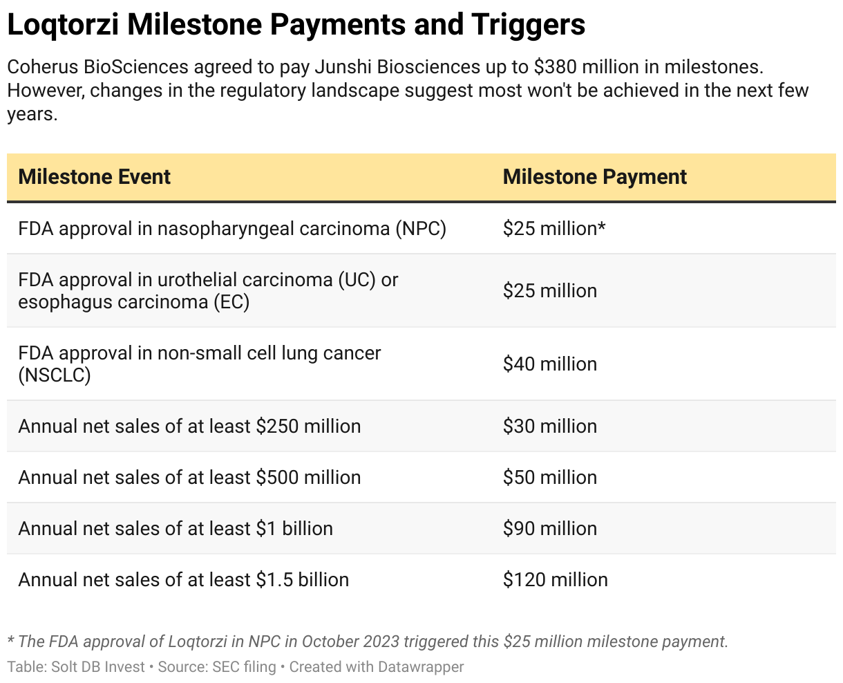 A table showing the milestone events and payment amounts for Loqtorzi, payable from Coherus BioSciences to Junshi Biosciences.