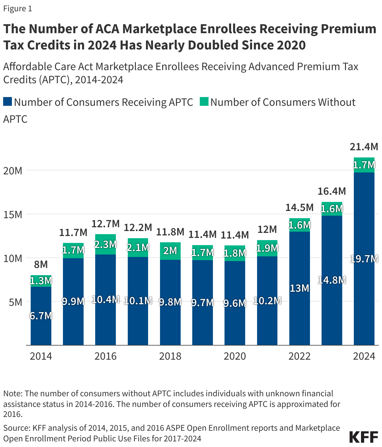 The Number of ACA Marketplace Enrollees Receiving Premium Tax Credits in 2024 Has Nearly Doubled Since 2020 data chart