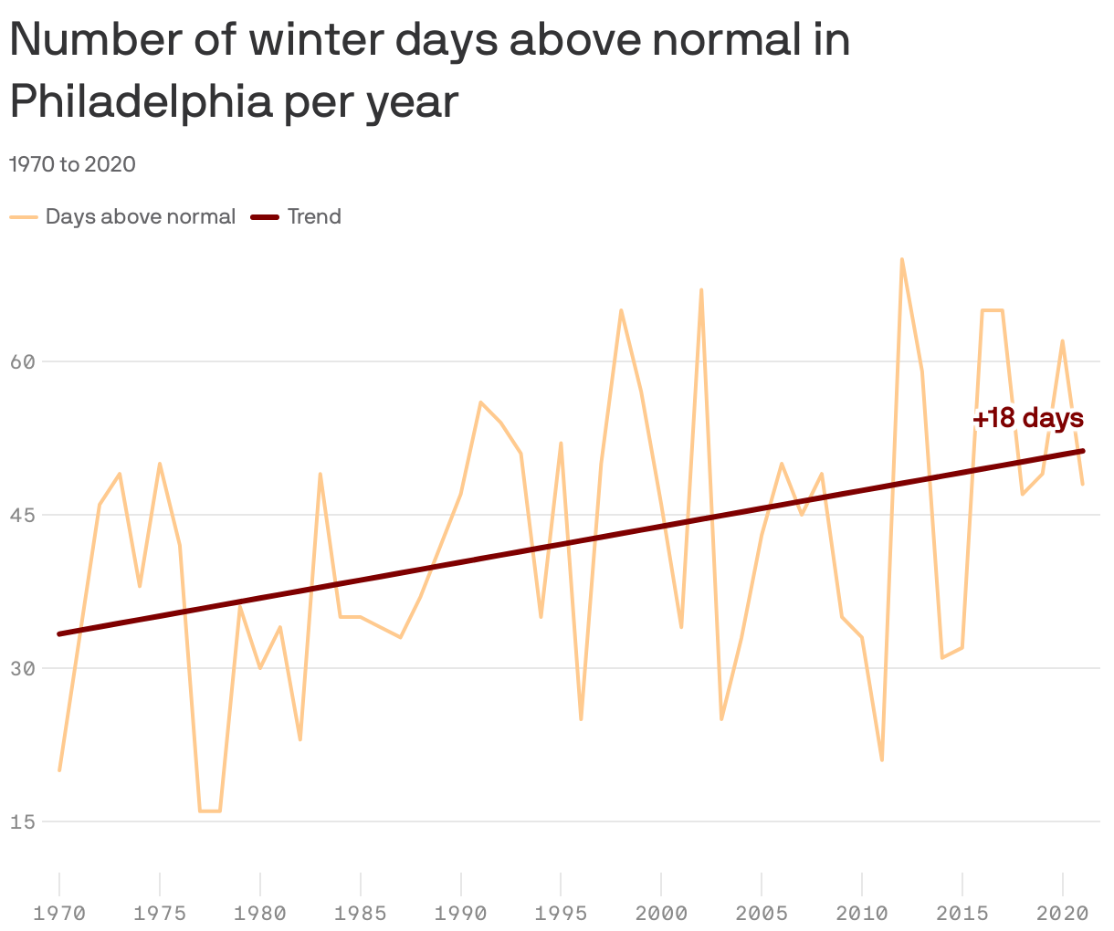 Number of winter days above normal in Philadelphia per year
