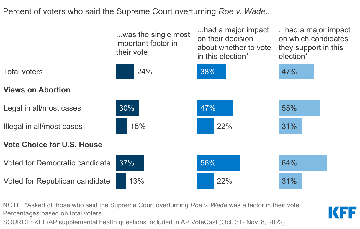 Voters Who Say Abortion Should Be Legal, Voted For Democratic House Candidates More Likely To Say Supreme Court Decision Mattered In Their Vote data chart