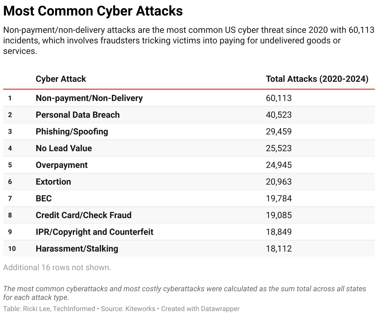 The most common cyberattacks and most costly cyberattacks were calculated as the sum total across all states for each attack type.