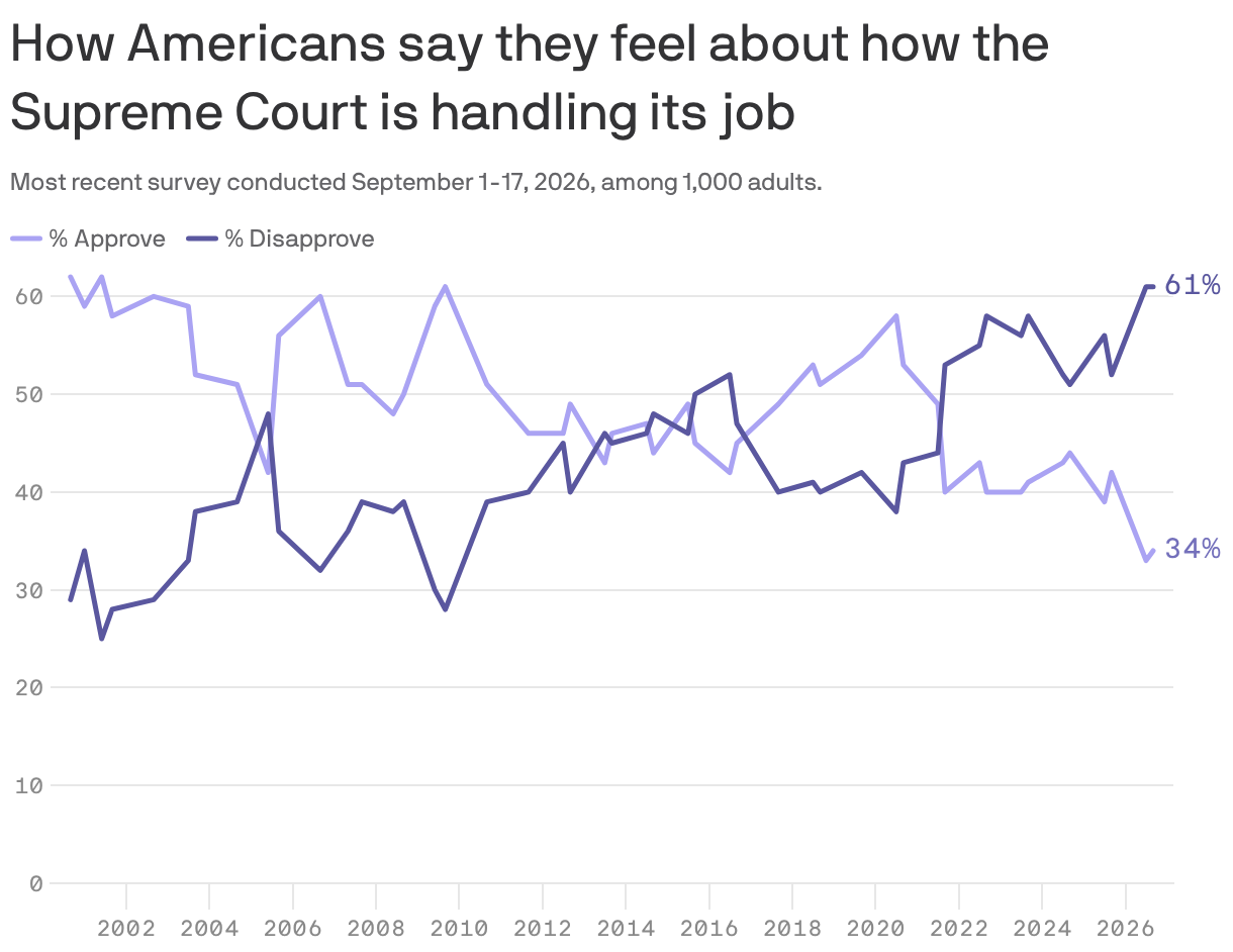How Americans say they feel about how the Supreme Court is handling its job