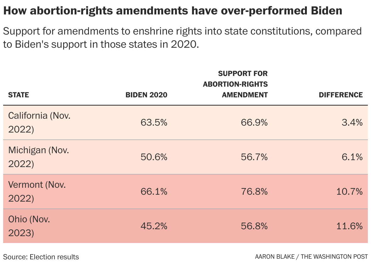 Polls show abortion rights lead big in Arizona and Florida - The ...