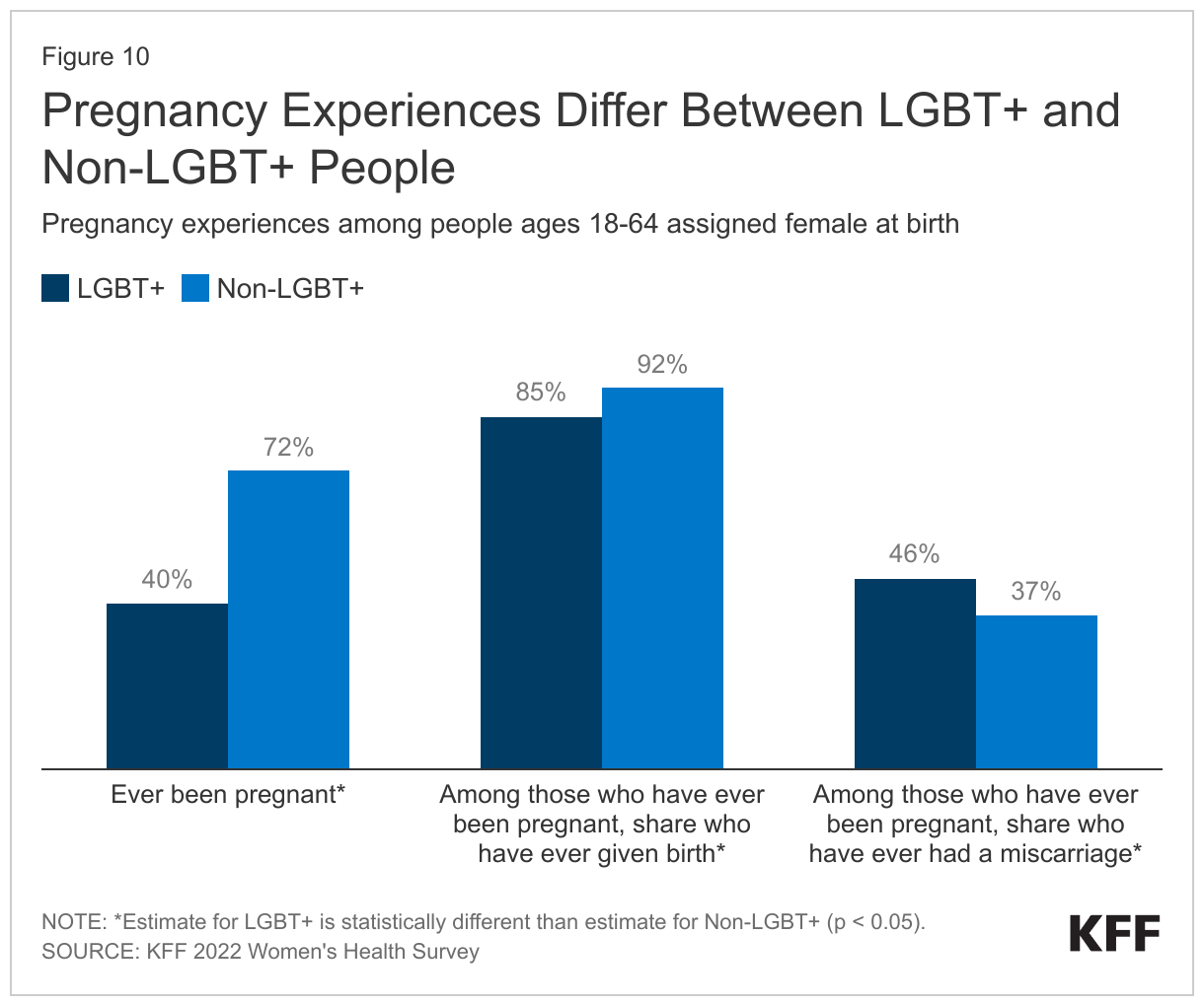 Pregnancy Experiences Differ Between LGBT+ and Non-LGBT+ People data chart