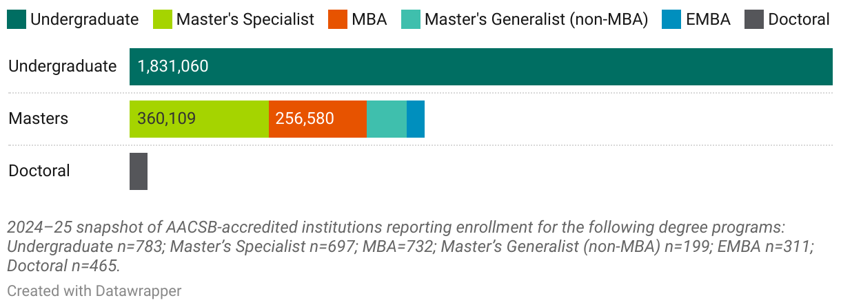 2024-25 Enrollment Counts by Program (Stacked Bars)