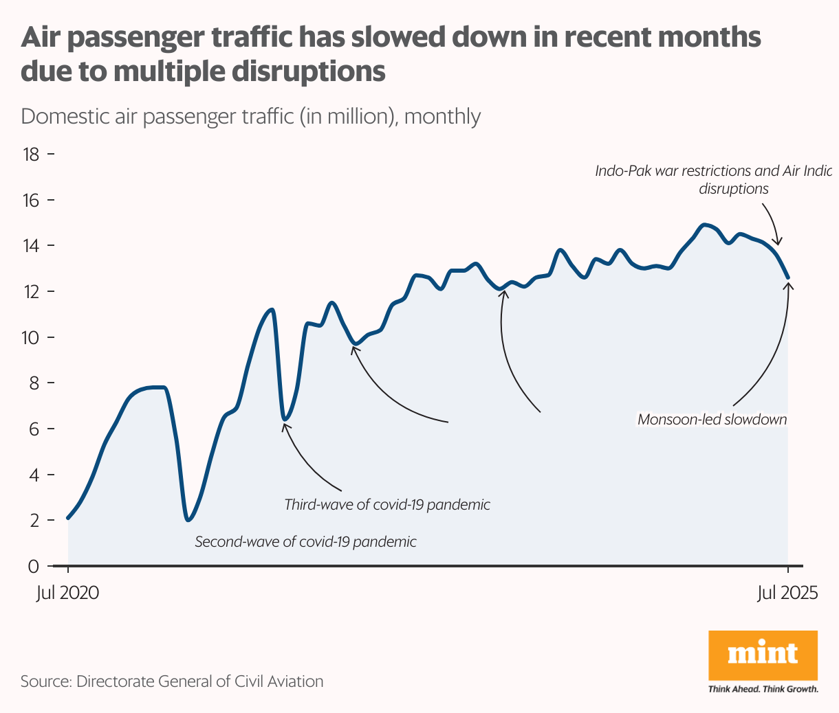 A line chart showing monthly domestic air passenger traffic (in million). The data shows gradual fall in the numbers this year, with March being an only exception.