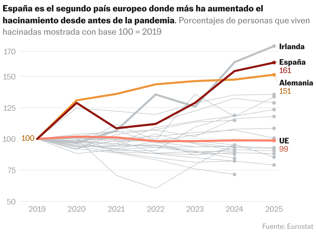 La crisis de la vivienda eleva a niveles récord el hacinamiento en ...