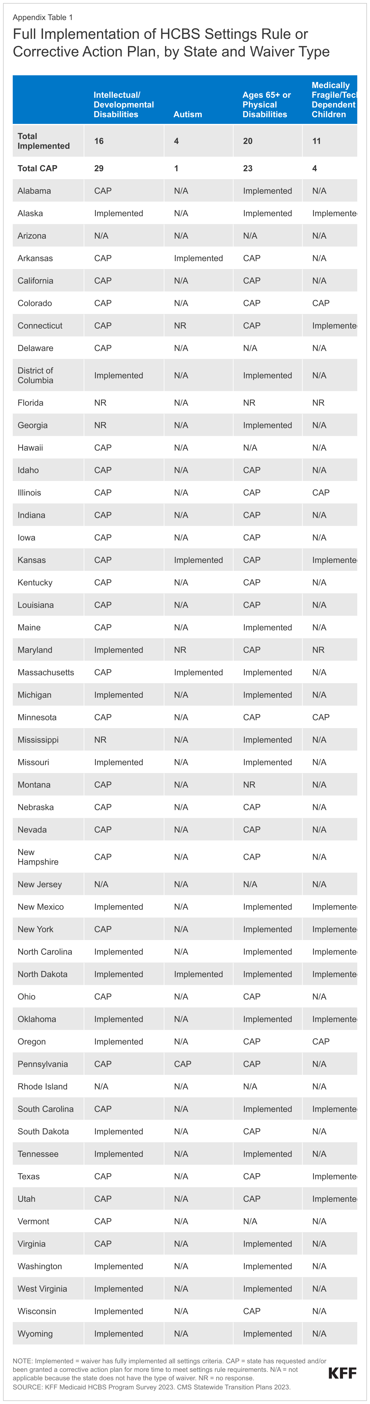 Full Implementation of HCBS Settings Rule or Corrective Action Plan, by State and Waiver Type data chart