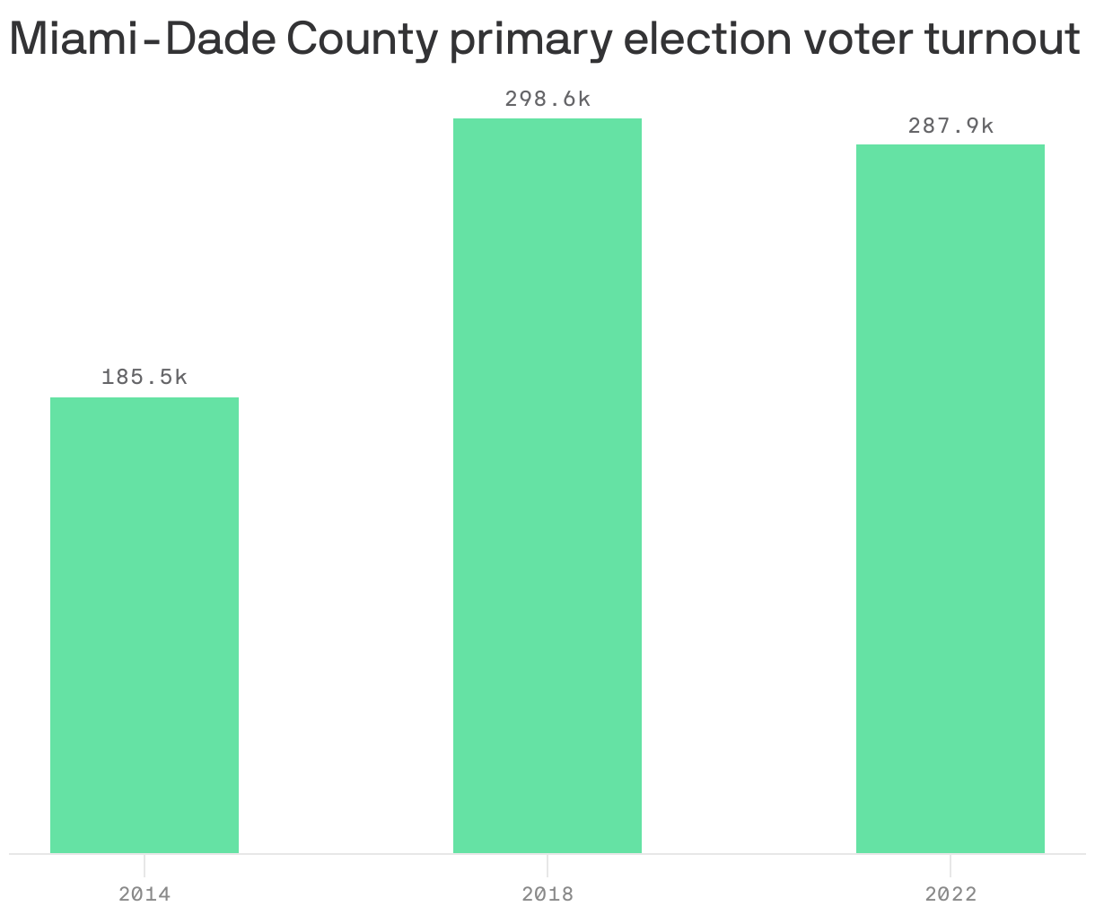 Miami-Dade County primary election voter turnout