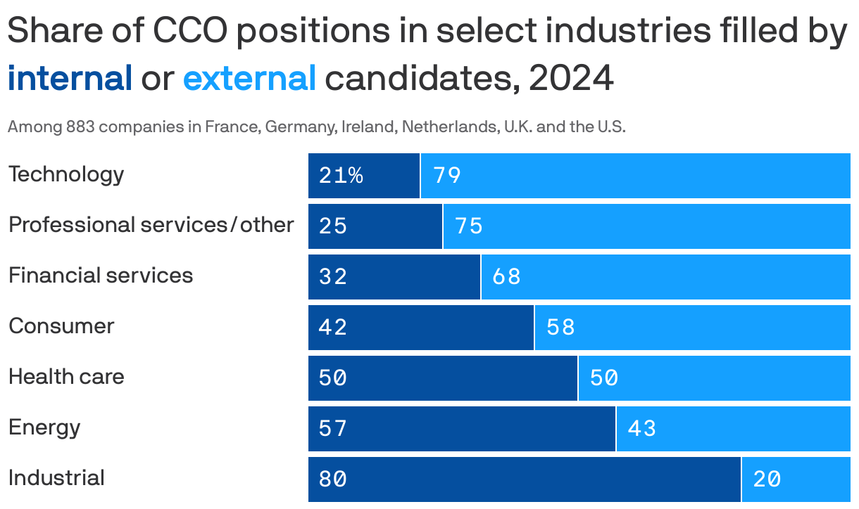 Stacked bar chart showing the share of CCO positions filled by internal or external candidates in 2024, from a study examining 883 companies in six countries. Just 21% of CCO positions in the technology industry were filled by internal candidates, compared to 80% of positions in the industrial field and 57% in energy.