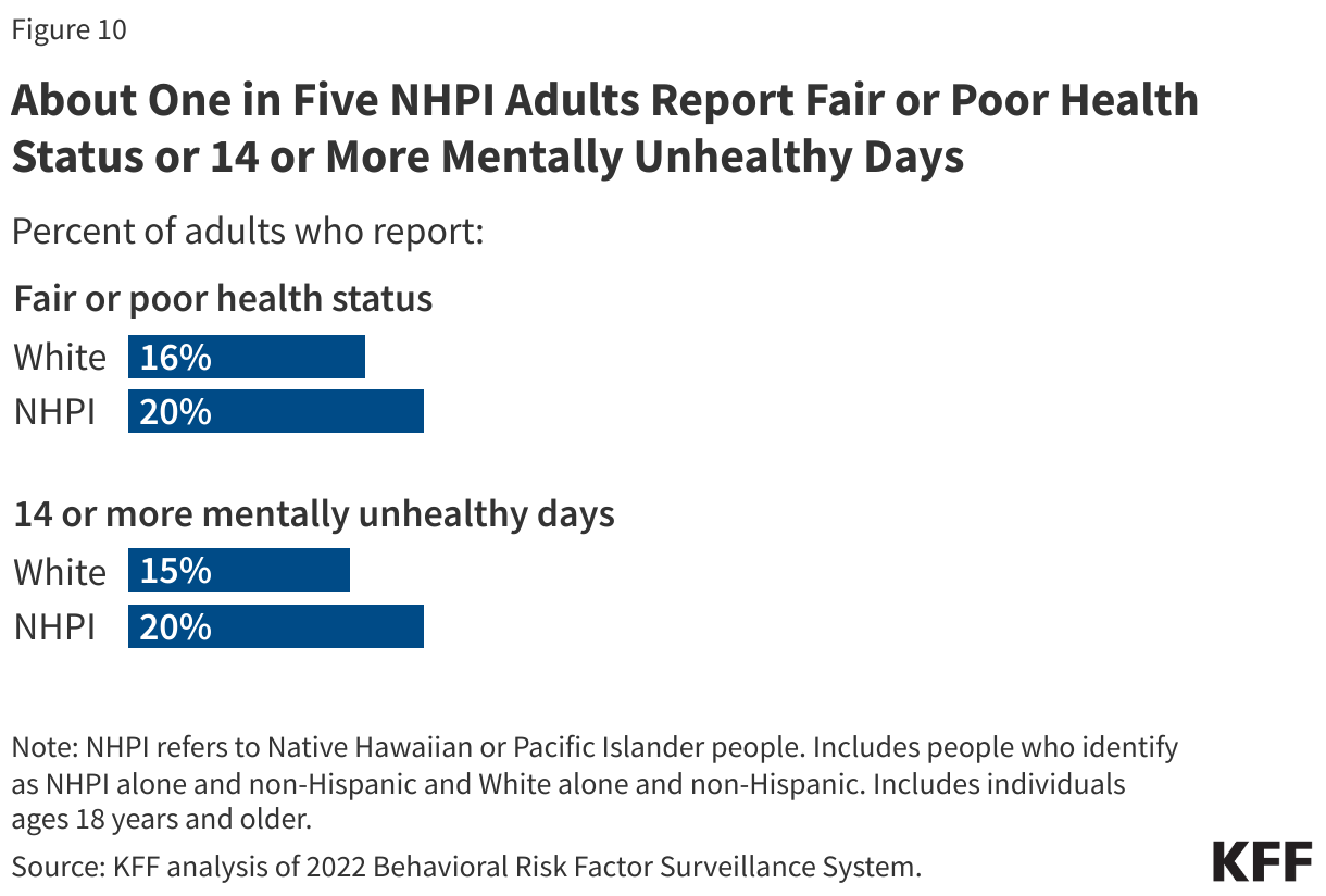 About One in Five NHPI Adults Report Fair or Poor Health Status or 14 or More Mentally Unhealthy Days data chart