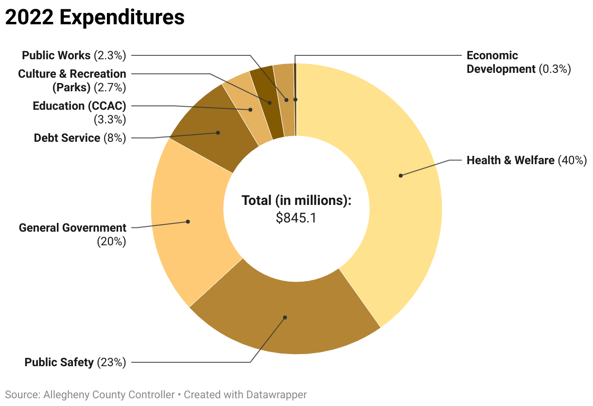 Pie chart showing the breakdown of 2022 expenditures in Allegheny County.
