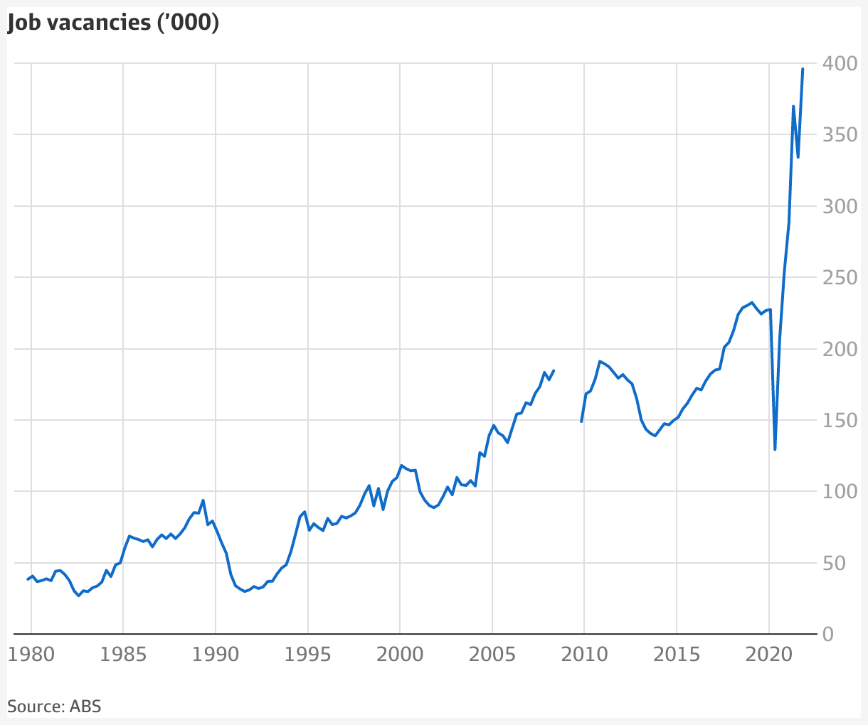 Australia employment Never been so many jobs available at once