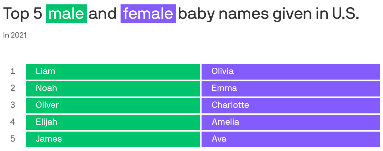 Top 5 <span style="color: white; background-color:#00c46b; padding: 2px 4px; margin-right:3px; white-space: nowrap;">male</span>and <span style="color: white; background-color:#835bff; padding: 2px 4px; margin-right:3px; white-space: nowrap;">female</span>baby names given in U.S.