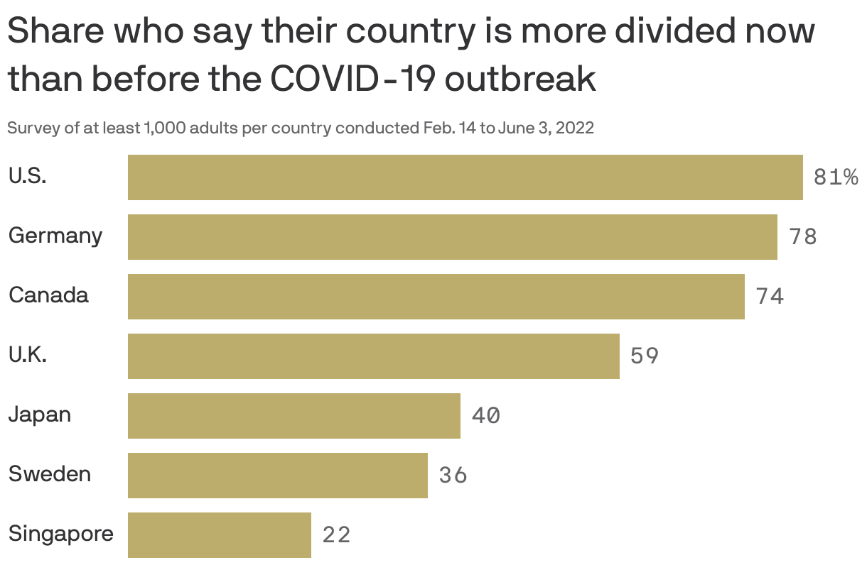 Poll: 81% of Americans think pandemic further divided the country