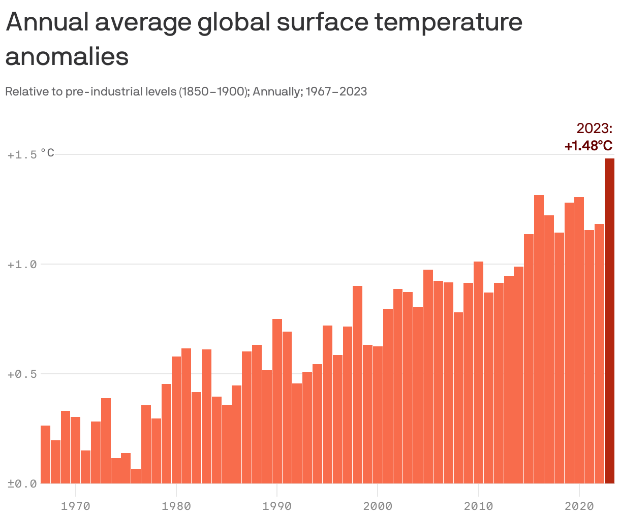 Annual average global surface temperature anomalies