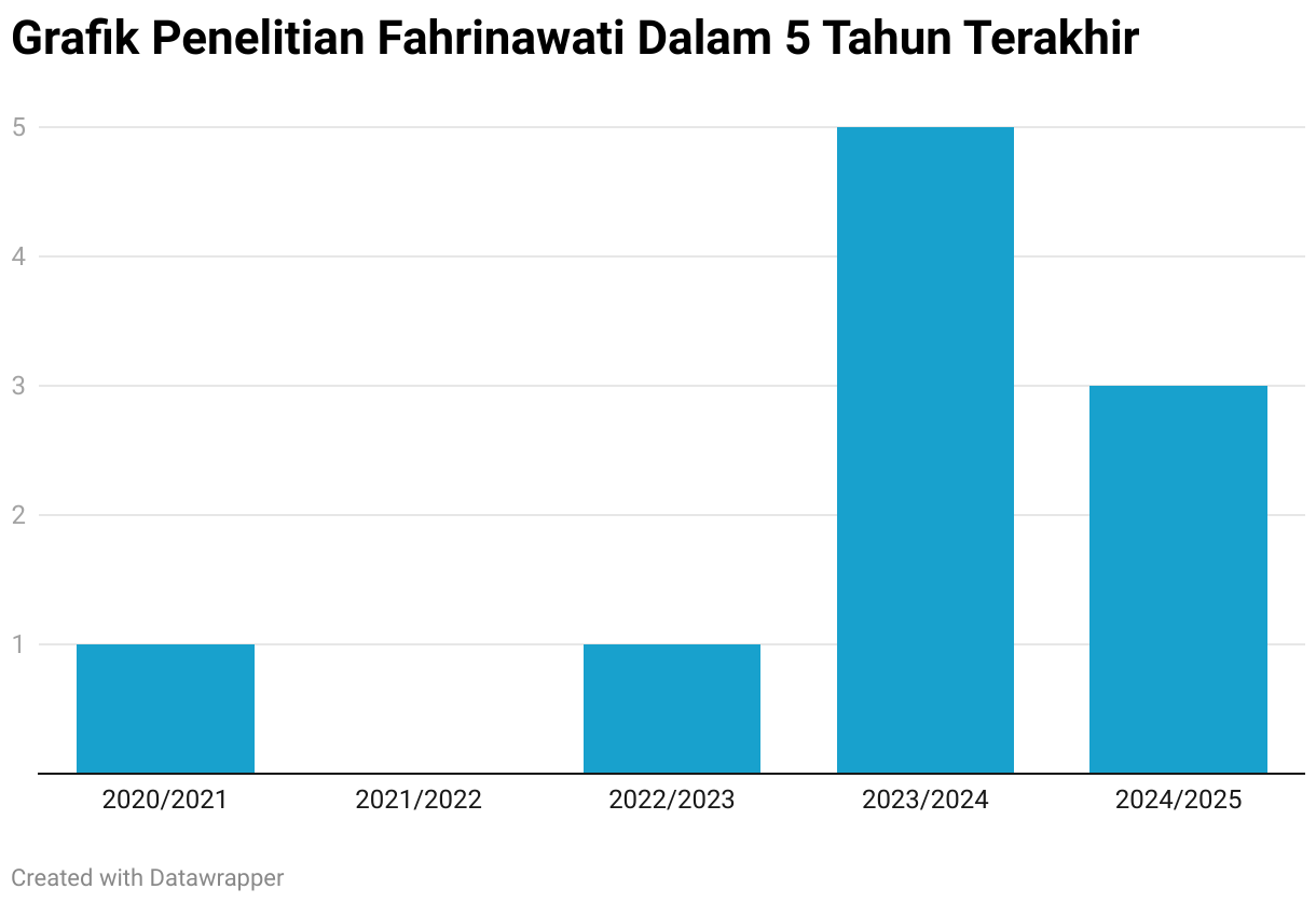 Grafik Penelitian Fahrinawati Dalam 5 Tahun Terakhir (Column Chart)