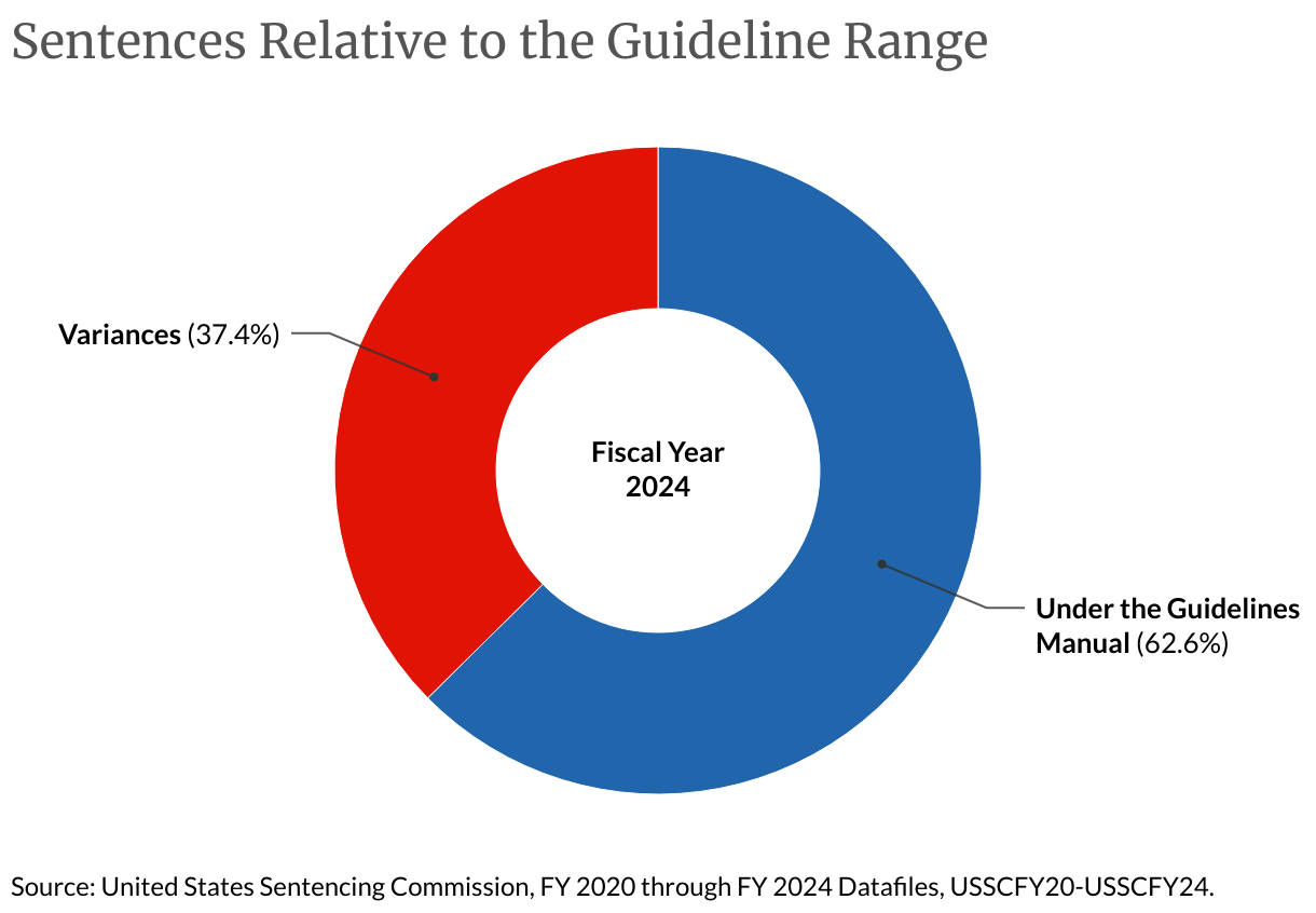 Sentences Relative to the Guideline Range (Donut Chart)
