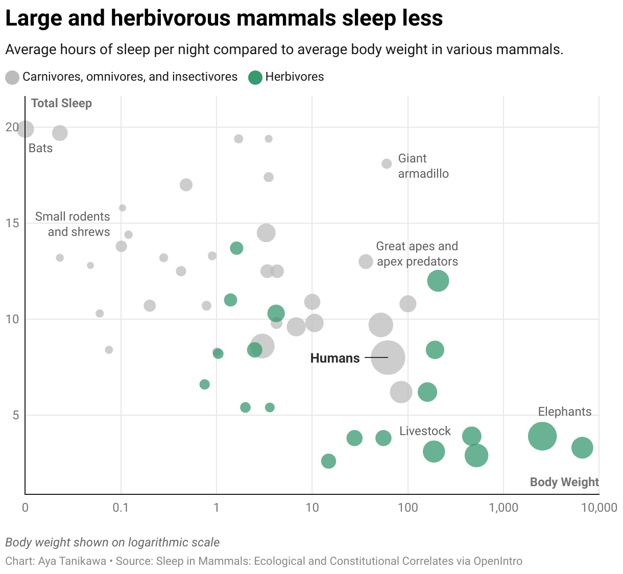 How Long Do Animals Sleep Datawrapper Blog How Long Do Animals Sleep Datawrapper Blog
