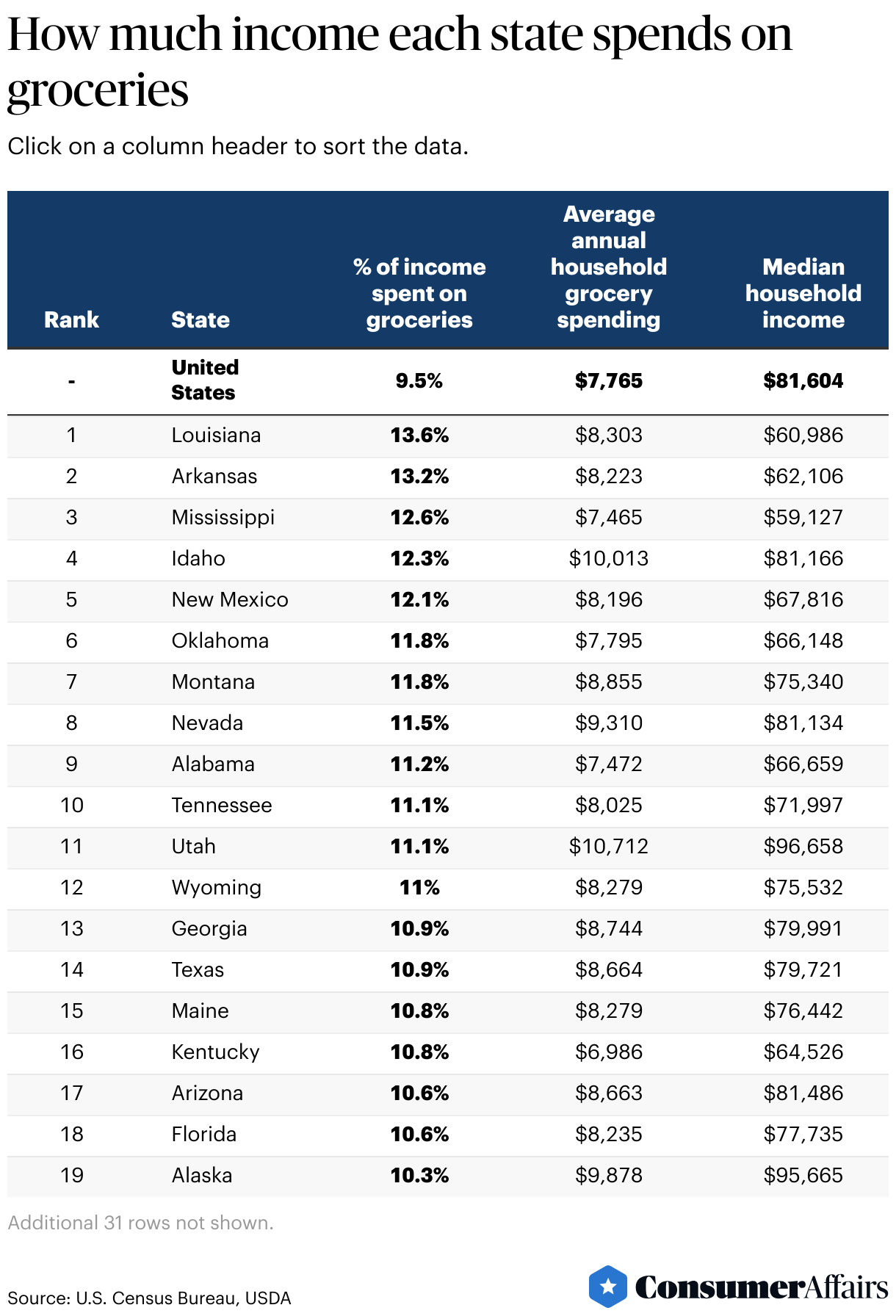 a table showing how much income each state spends on groceries.