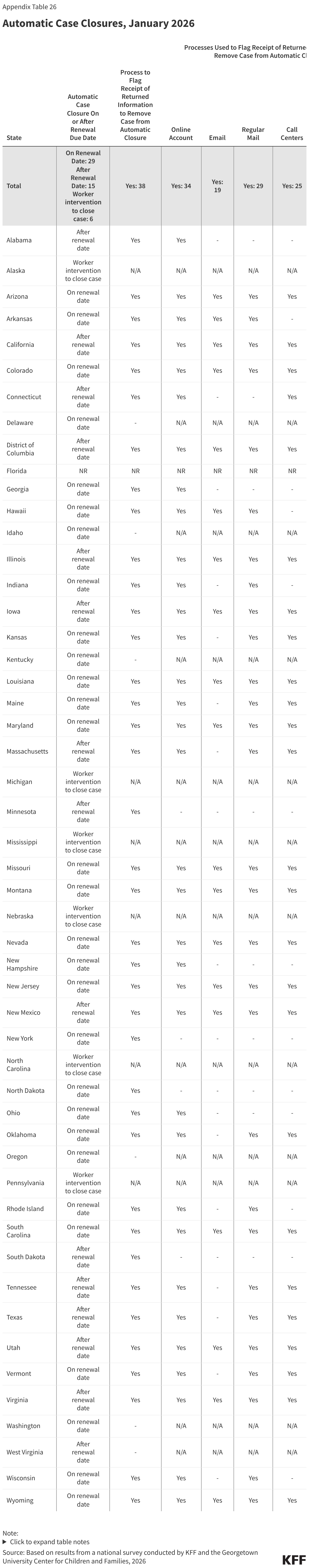 Automatic Case Closures, January 2026 (Table)