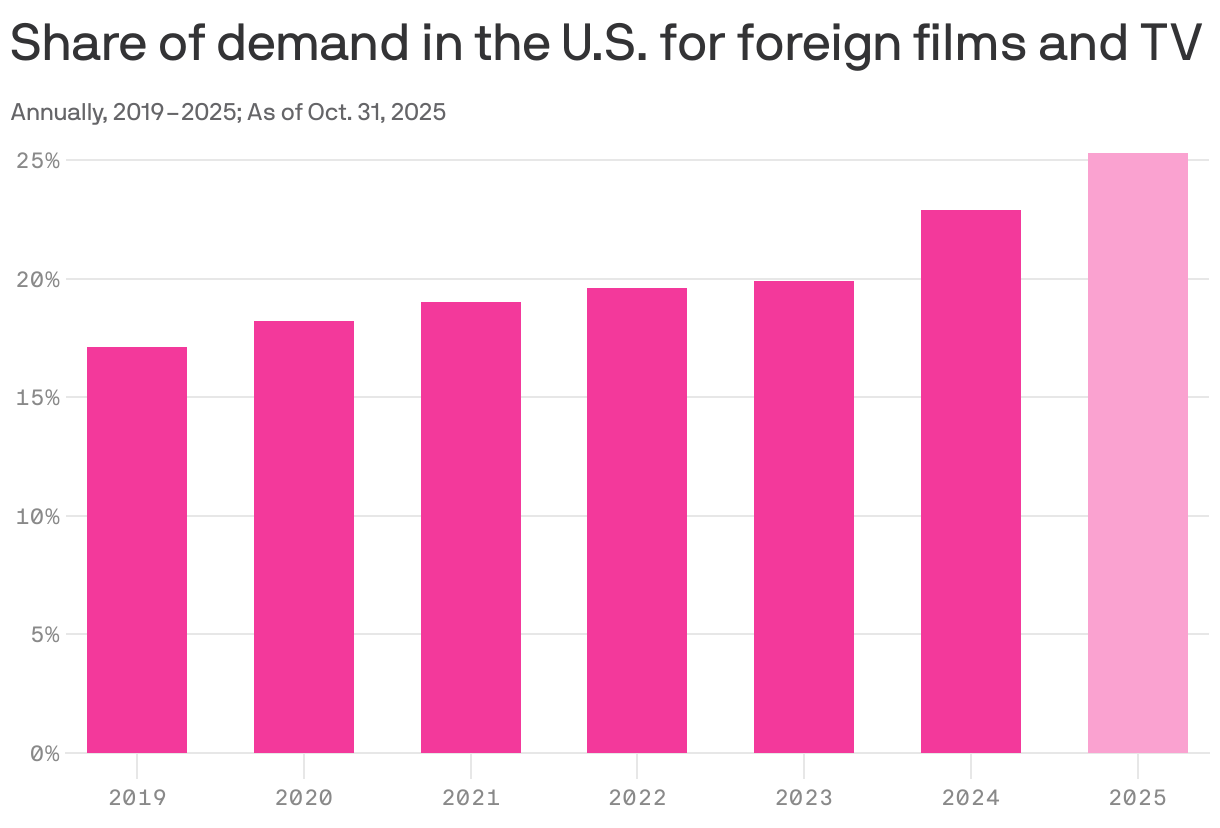A column chart shows share of U.S. demand for non-U.S. films and TV from 2019 through October 2025. The share rose steadily from 17.1% in 2019 to 25.3% in 2025, with notable increases after 2023, indicating growing U.S. interest in international content.