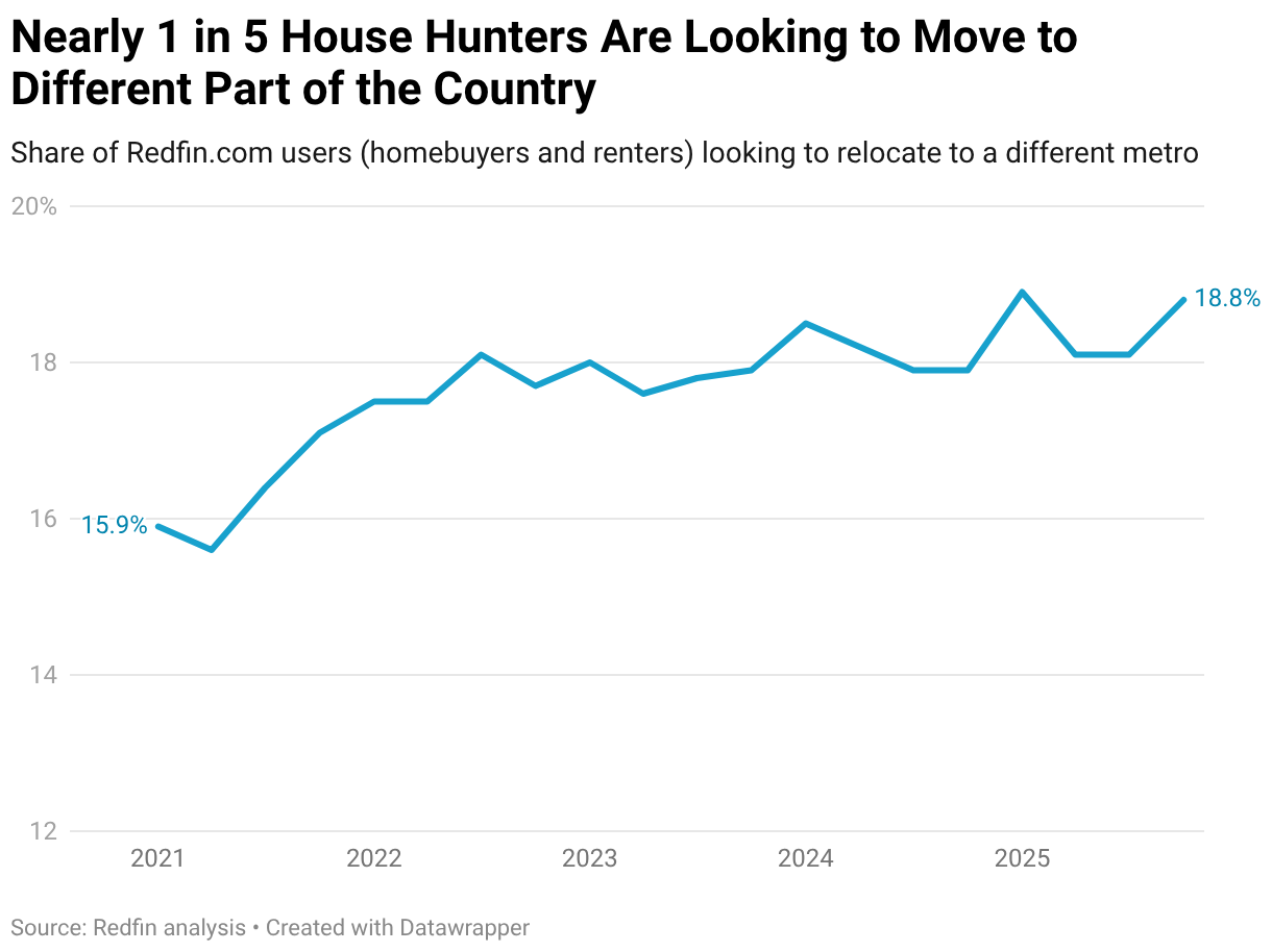 Nearly 1 in 5 House Hunters Are Looking to Move to Different Part of the Country (Line chart)