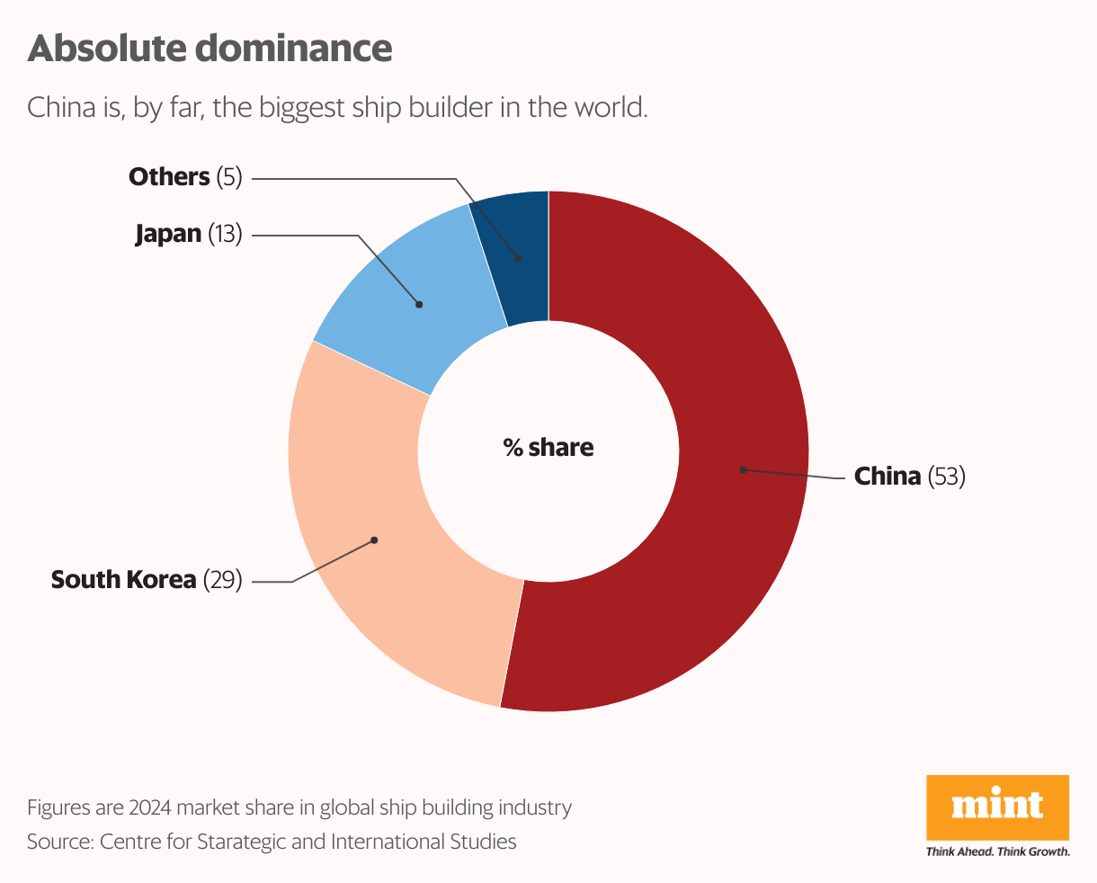 Absolute Dominance (Donut Chart)