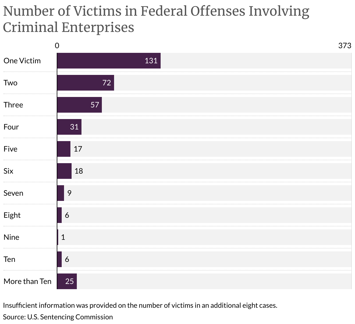 Number of Victims in Federal Offenses Involving Criminal Enterprises (Bar Chart)