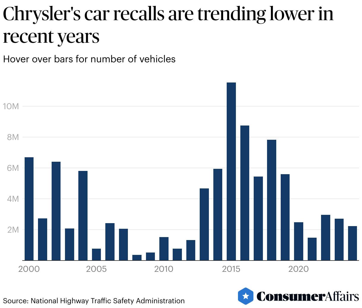 Consumer News: Chrysler recalls over 1 million cars with rearview camera issue